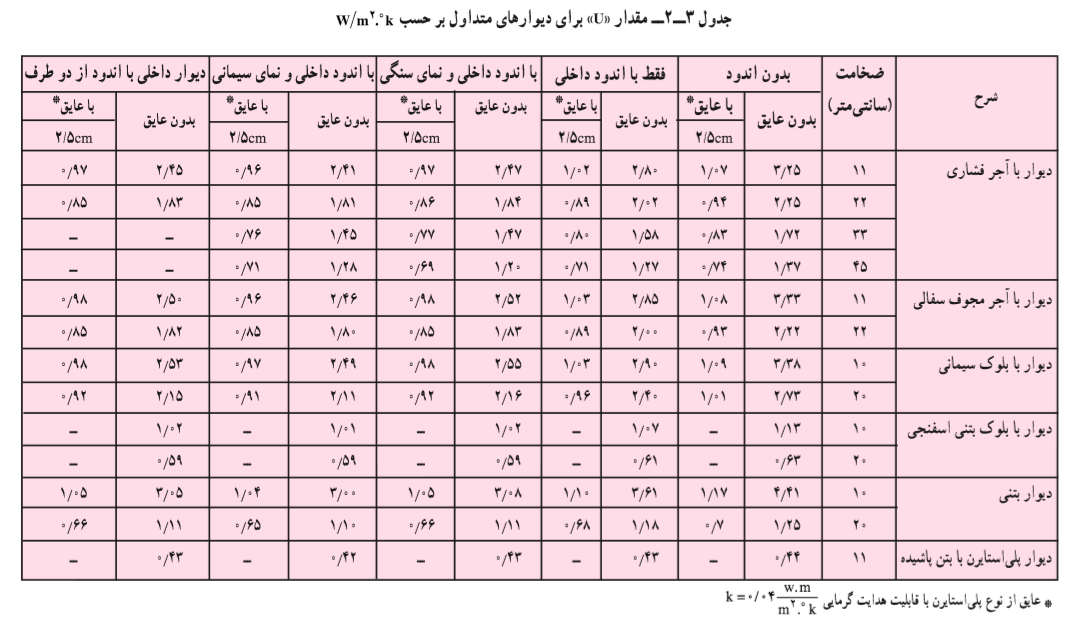 جدول ضریب انتقال حرارت دیوار