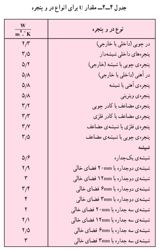 جدول ضریب انتقال حرارتی پنجره و درب