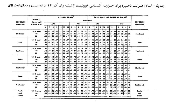 ضریب ذخیره